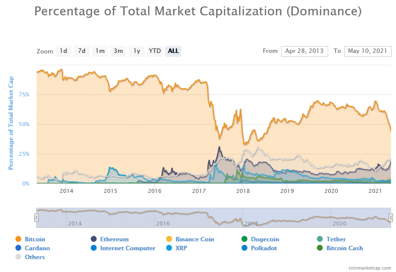 A graph showing the crypto universe dominance, including BTC, ETH, DOGE Tether and more courtesy of coinmarketcap.com. 