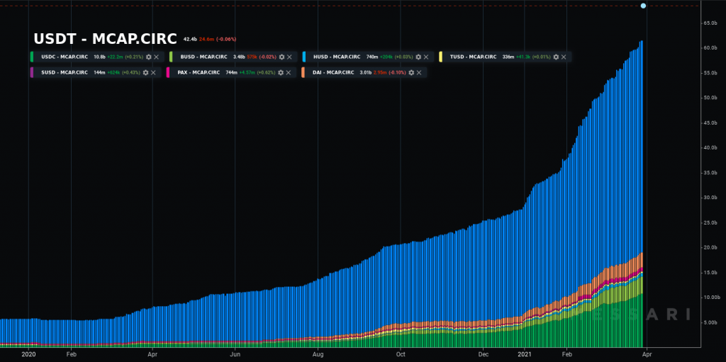 Messari's stablecoin market cap chart showing the growth of stablecoins from under $4 billion to over $60 billion in 1 year. 