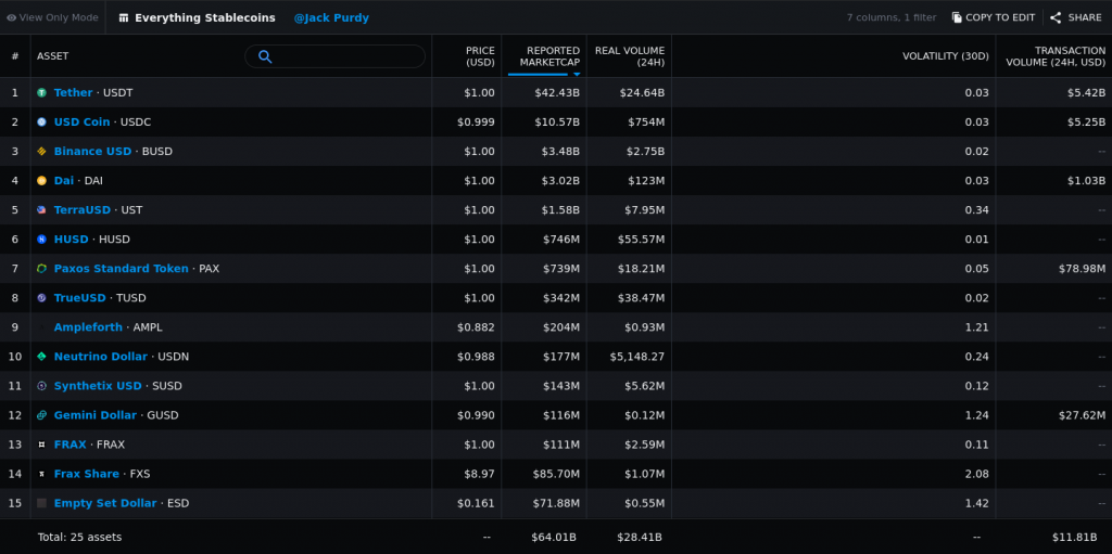 Meassari's list of the 25 main stablecoins from highest market cap to lowest. 