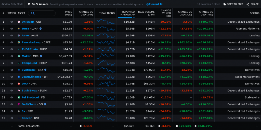 Messari's DeFi protocol screen including prices, market caps and details for Aave, Uniswap, Compound and Maker.