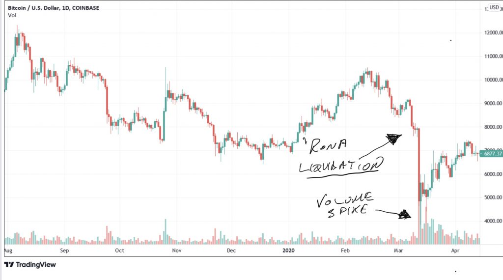 BTC chart from late 2019 to Q1 2020 showing BTC liquidation in March. Chart courtesy of TradingView