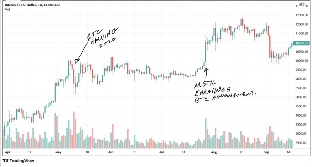 Chart of the post-March 2020 BTC crash showing the halving and Microstrategy announcement. Chart courtesy of TradingView.