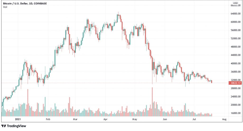  A candlestick chart of BTC/USD for 2021 courtesy of TradingView