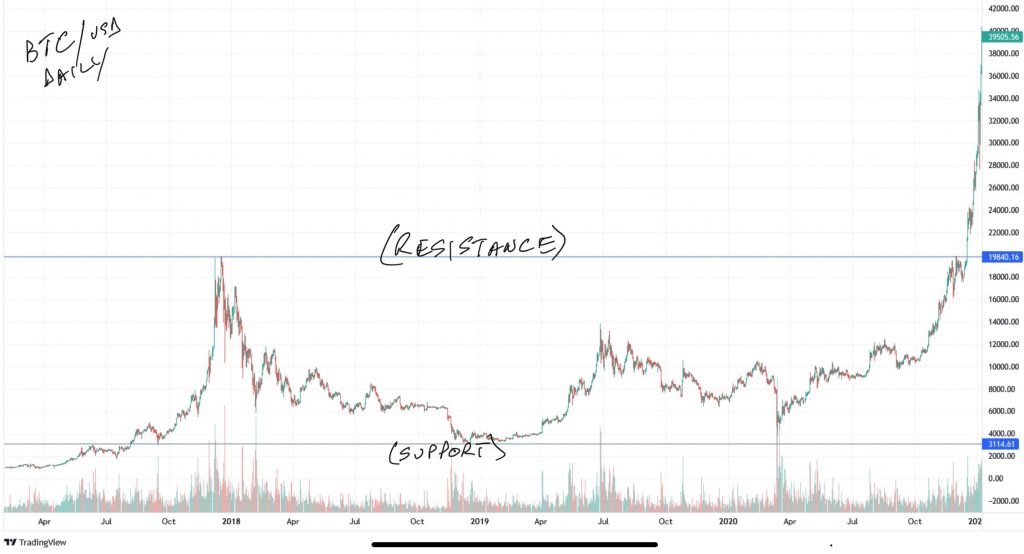 Daily Bitcoin chart from 2017-2020 with support and resistance courtesy of Tradingview.com