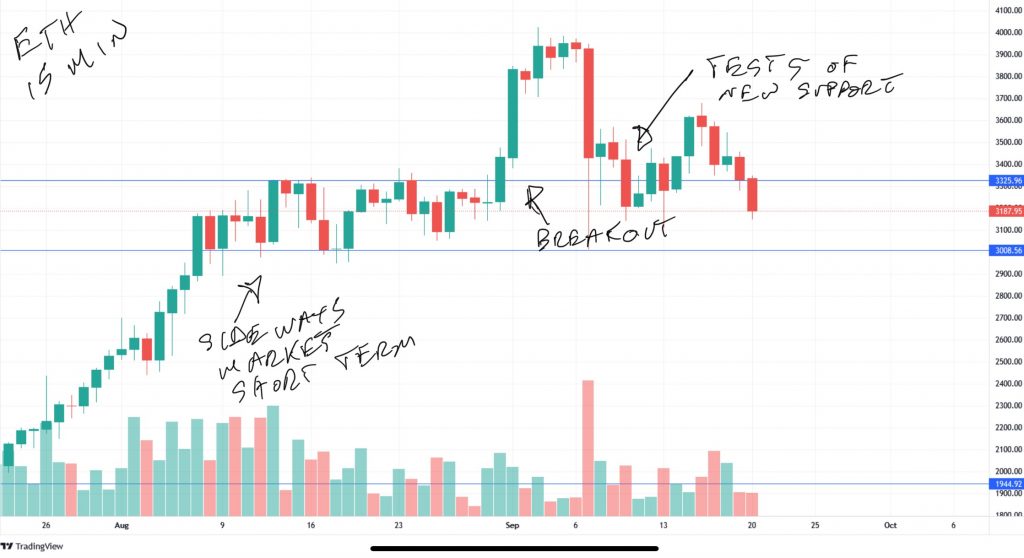 15 minute ETH chart with support and resistance lines courtesy of Tradingview.com 