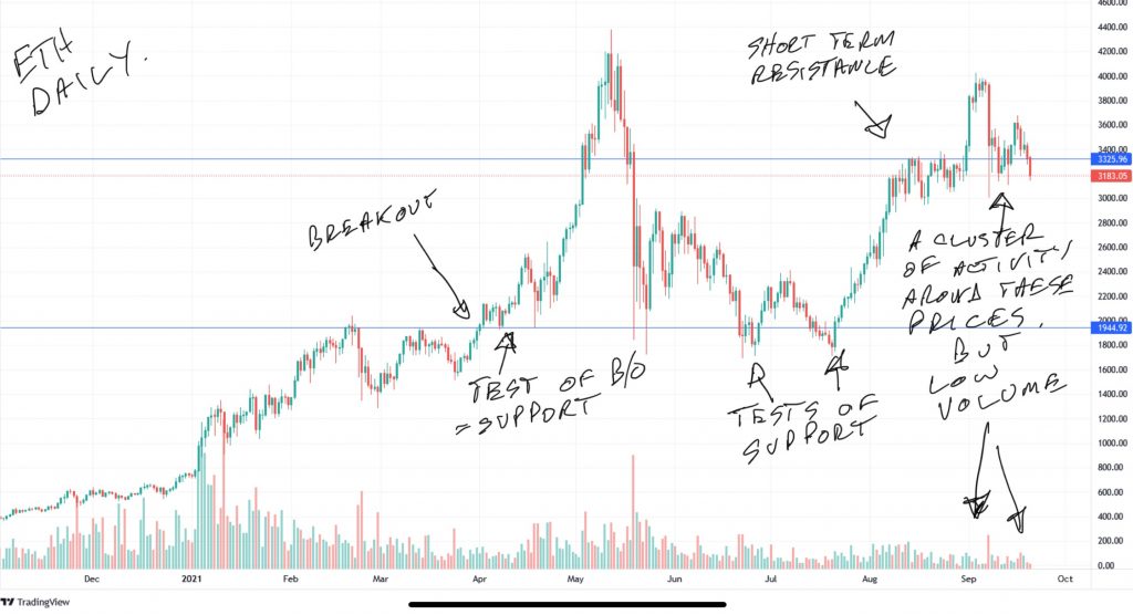 Daily ETH chart in 2021 with support, resistance and commentary. Chart courtesy of Tradingview.