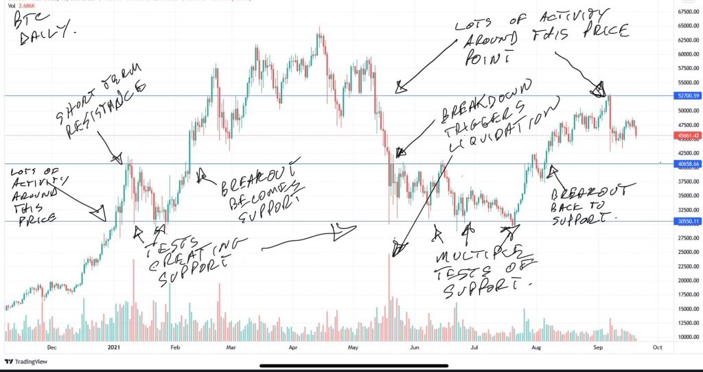 A daily chart of Bitcoin in 2021 From Tradingview showing 3 support and resistance lines and commentary.