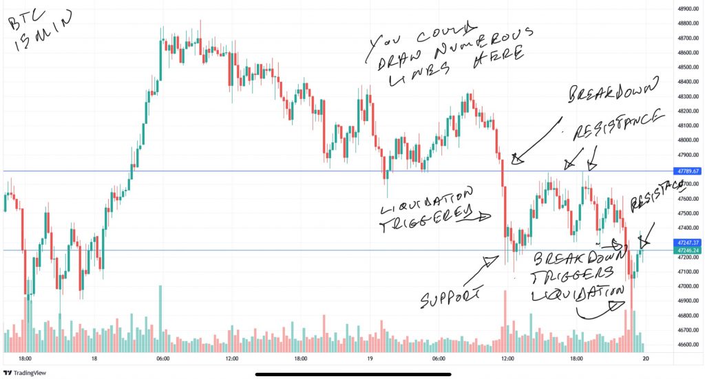 A 15 minute Tradingview chart of BTCUSD with two horizontal lines representing support and resistance with commentary.