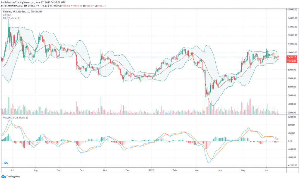 Bitcoin 1 year chart with Bollinger bands and MACD. Chart courtesy of Tradingview.com