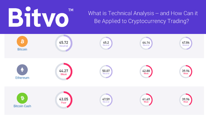 The Bitvo's proprietary technical scoreboard with Bitcoin, Ether and Bitcoin Cash displayed