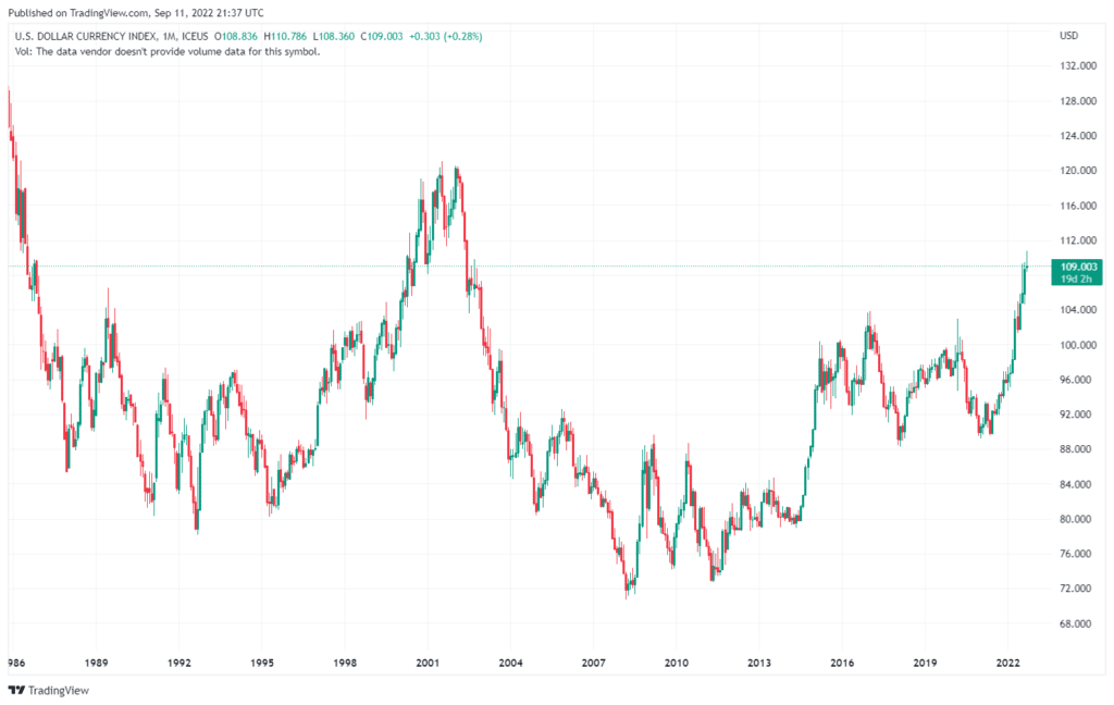 All time chart of the US Dollar Index showing a strong upside move in 2022. Chart courtesy of TradingView.com