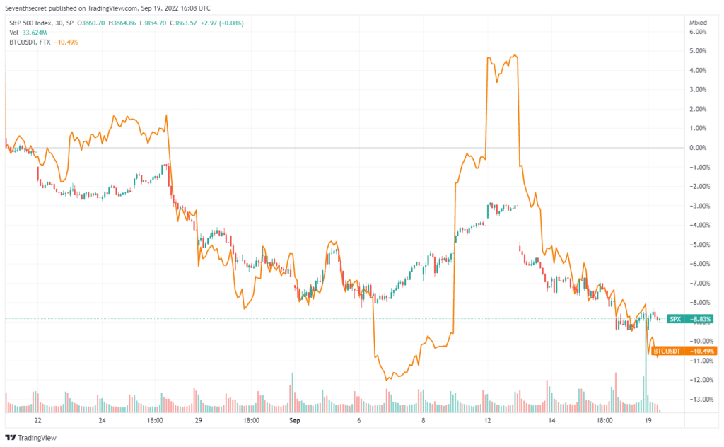 Chart of the S&P 500 index and bitcoin priced in Tether during the Sept 2022 CPI print. Chart courtesy of TradingView.com